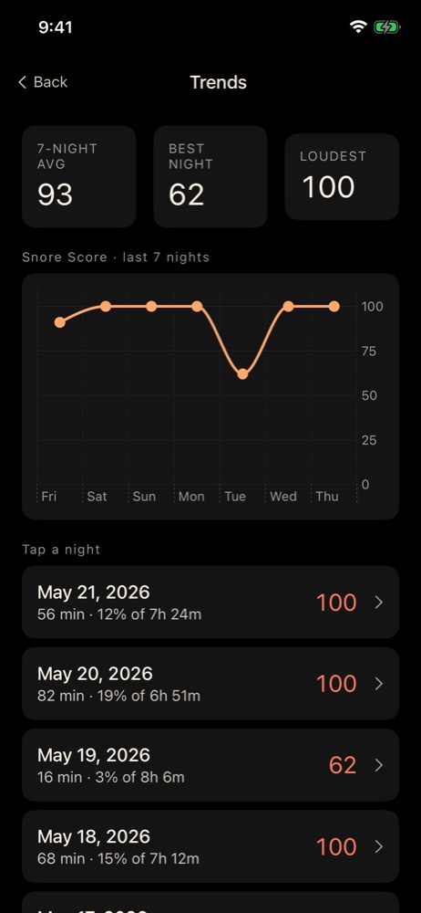 SnoreCam Trends screen: an amber Snore Score line chart across seven nights with per-night scores.